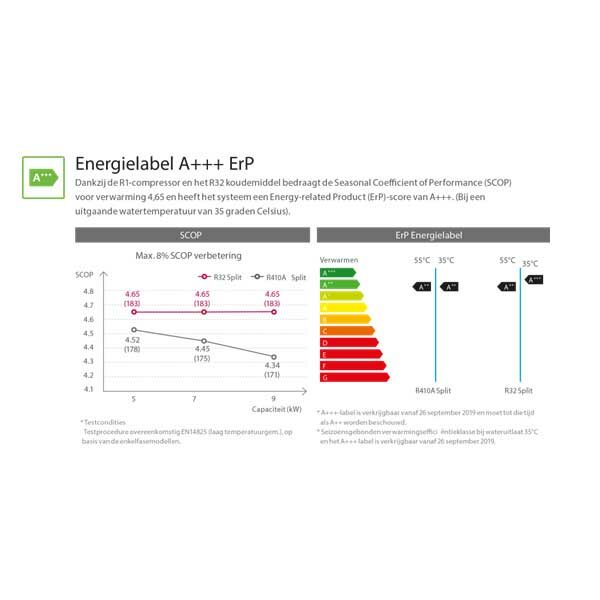 LG-energielabel R32 warmtepomp
